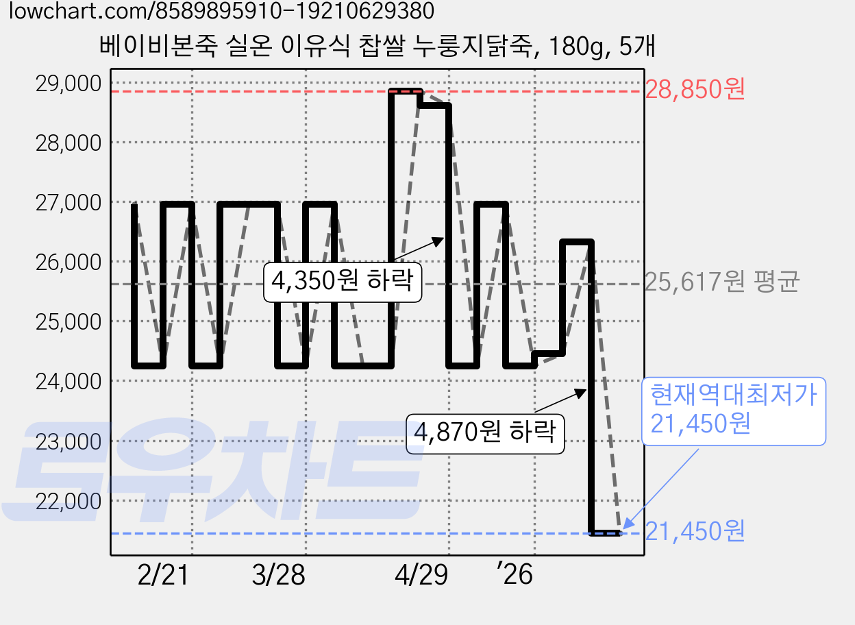 베이비본죽 실온 이유식 찹쌀 누룽지닭죽, 180g, 5개 가격 변동 차트, 현재가 21,450원, 역대최저가