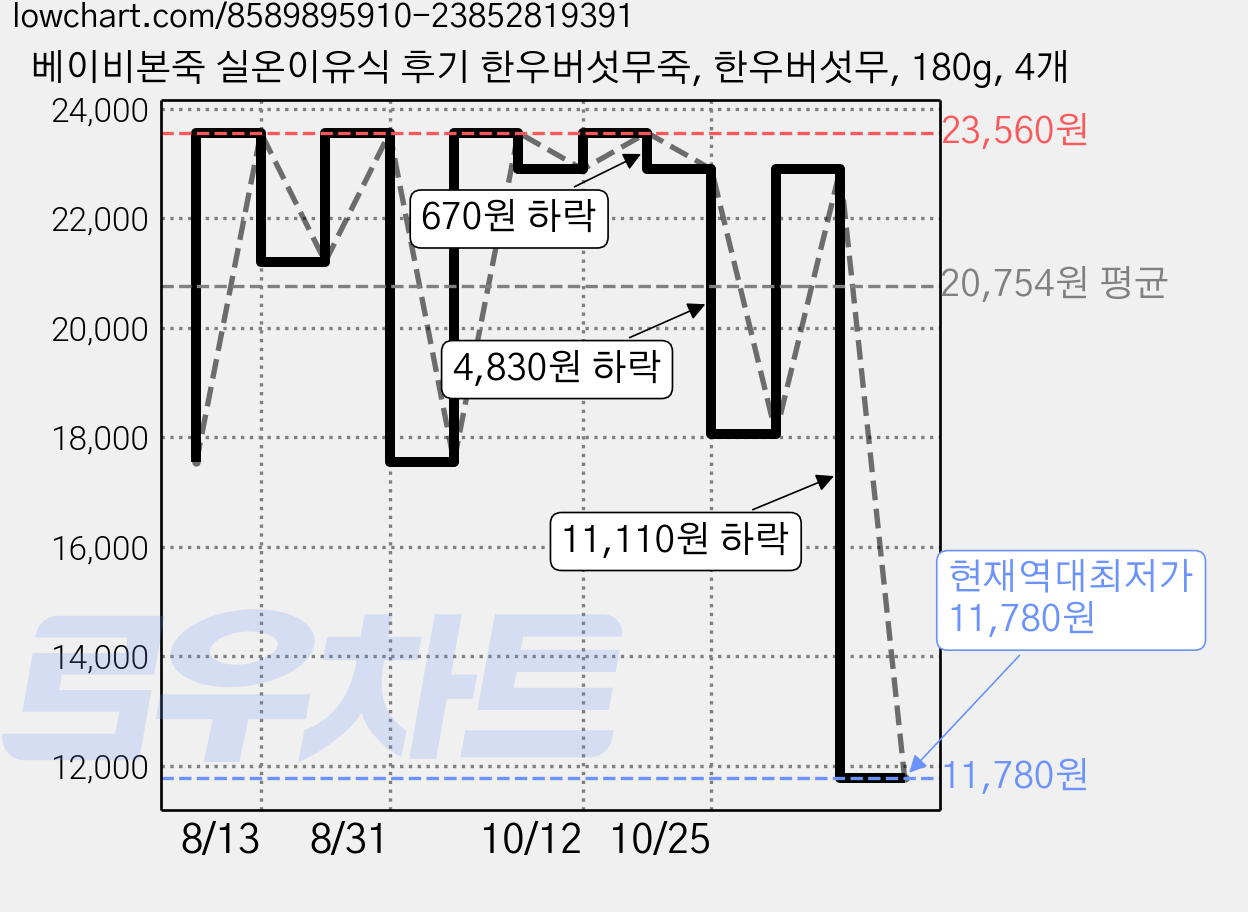 베이비본죽 실온이유식 후기 한우버섯무죽, 한우버섯무, 180g, 4개 가격 변동 차트, 현재가 11,780원, 역대최저가