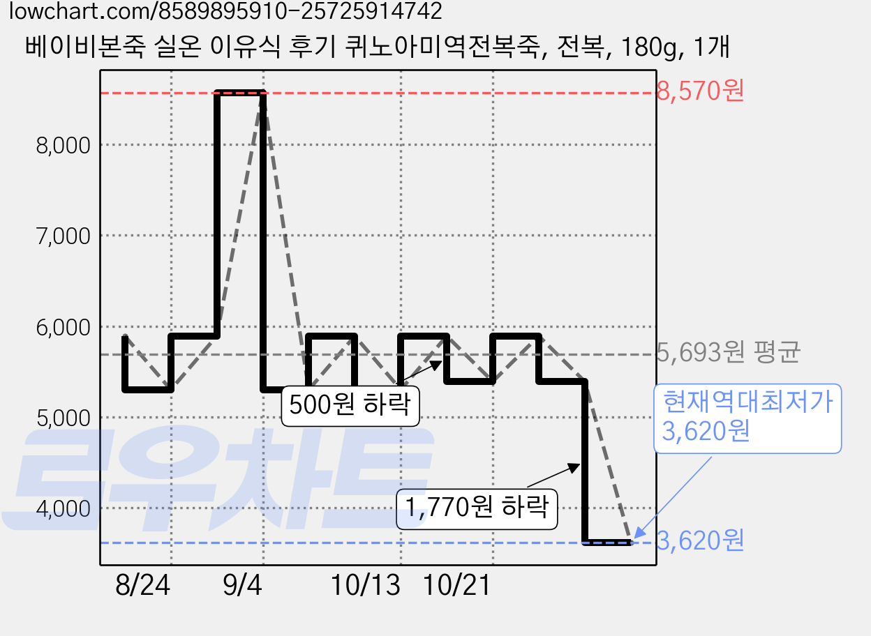 베이비본죽 실온 이유식 후기 퀴노아미역전복죽, 전복, 180g, 1개 가격 변동 차트, 현재가 3,620원, 역대최저가