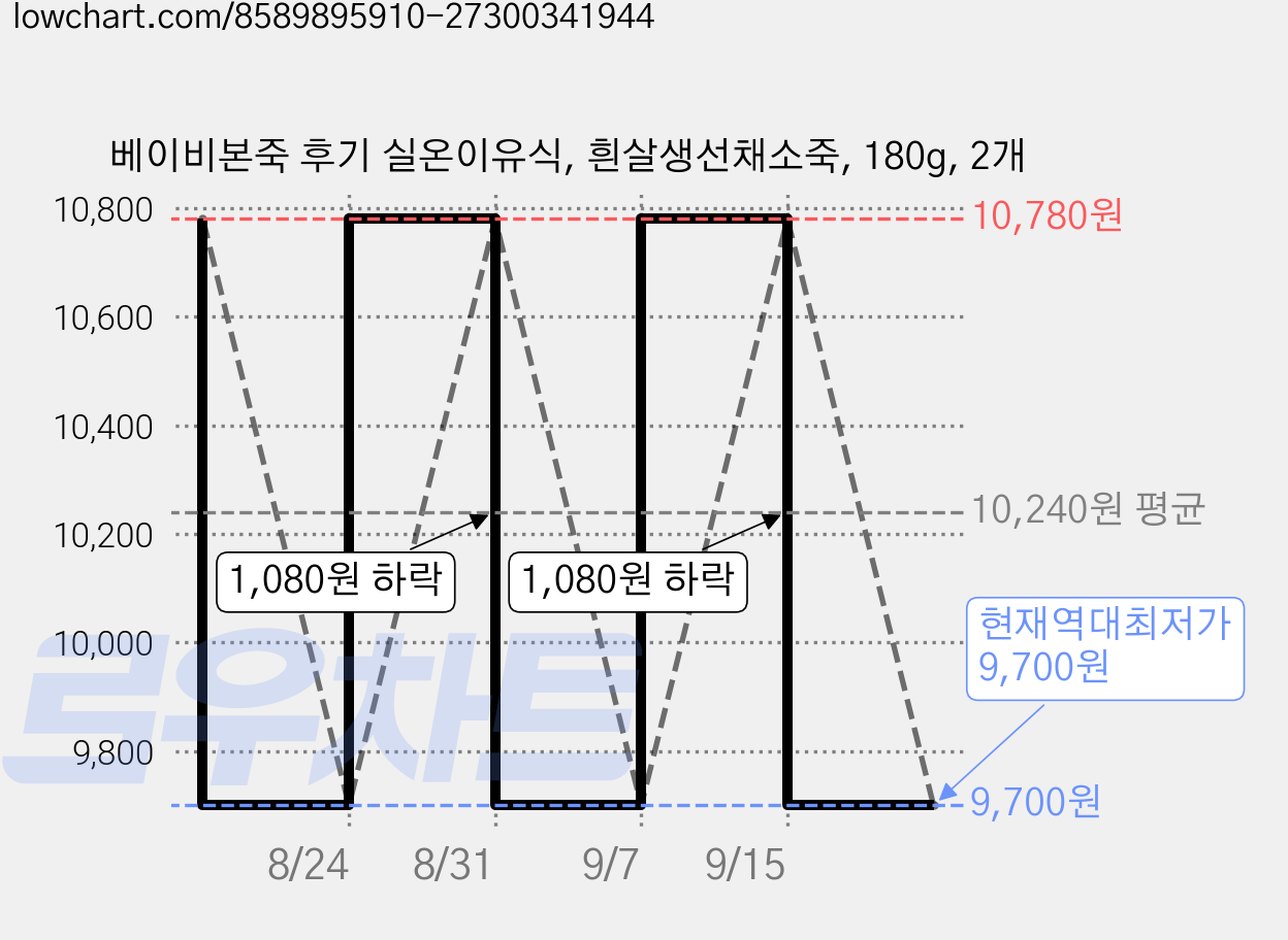 베이비본죽 후기 실온이유식, 흰살생선채소죽, 180g, 2개 가격 변동 차트, 현재가 9,700원, 역대최저가