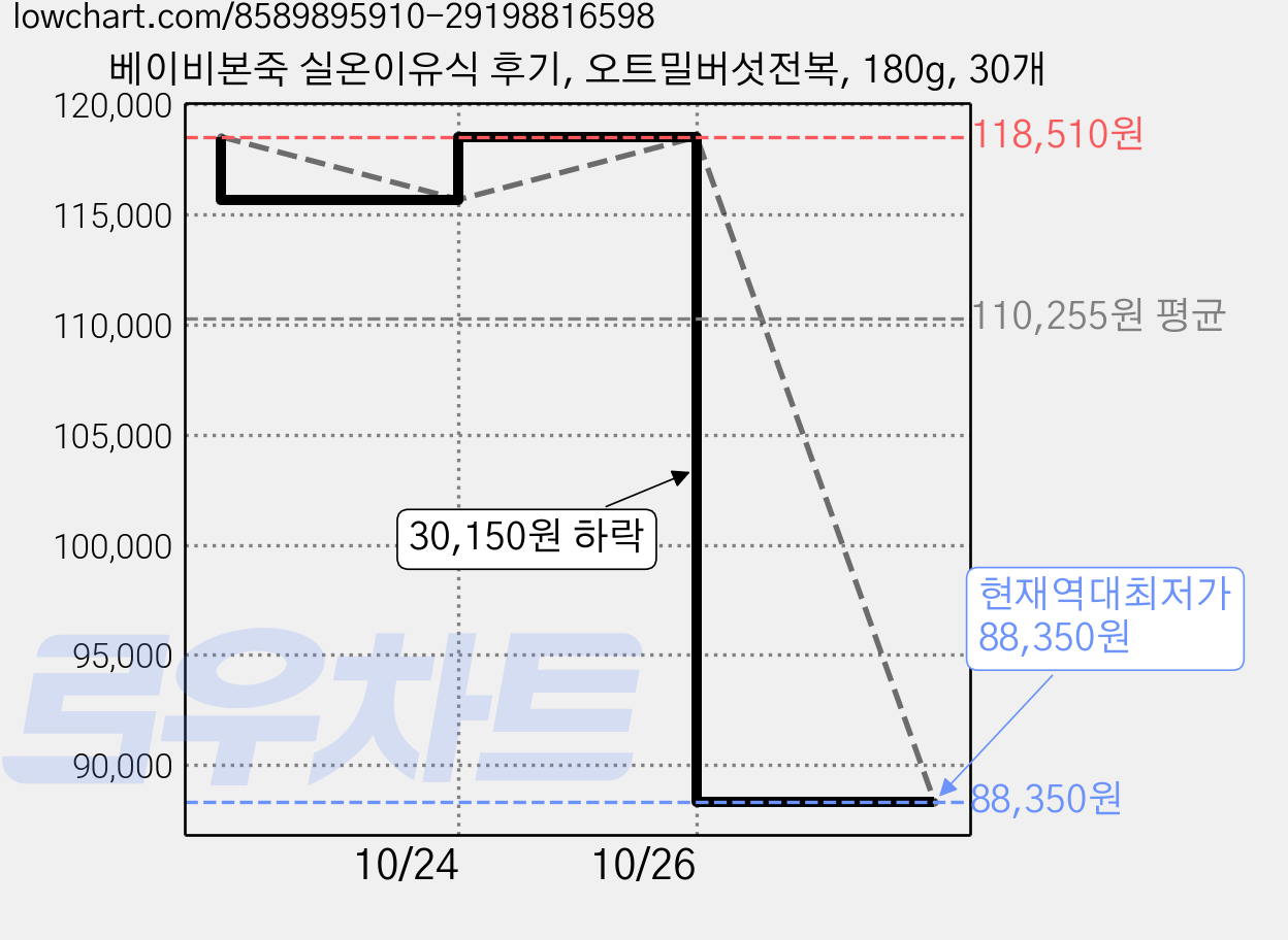 베이비본죽 실온이유식 후기, 오트밀버섯전복, 180g, 30개 가격 변동 차트, 현재가 88,350원, 역대최저가