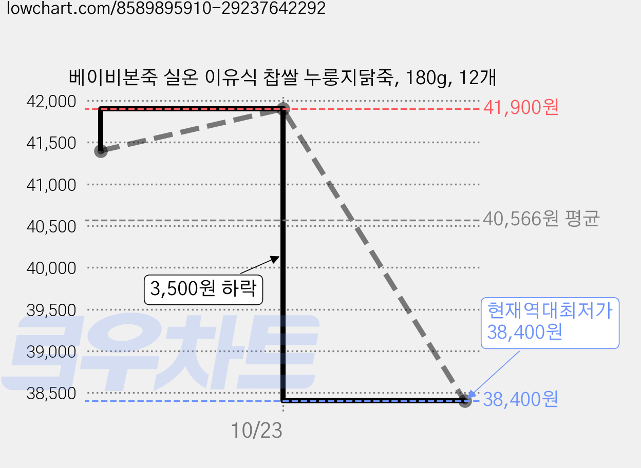 베이비본죽 실온 이유식 찹쌀 누룽지닭죽, 180g, 12개 가격 변동 차트, 현재가 38,400원, 역대최저가