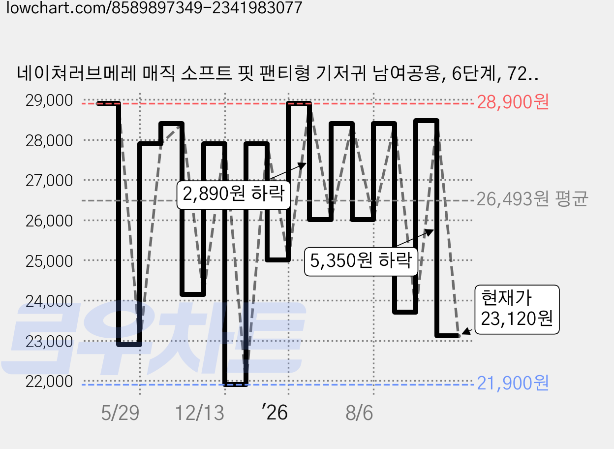 네이쳐러브메레 매직 소프트 핏 팬티형 기저귀 남여공용, 6단계, 72매 가격 변동 차트, 현재가 23,120원, 관측 최저가 21,900원