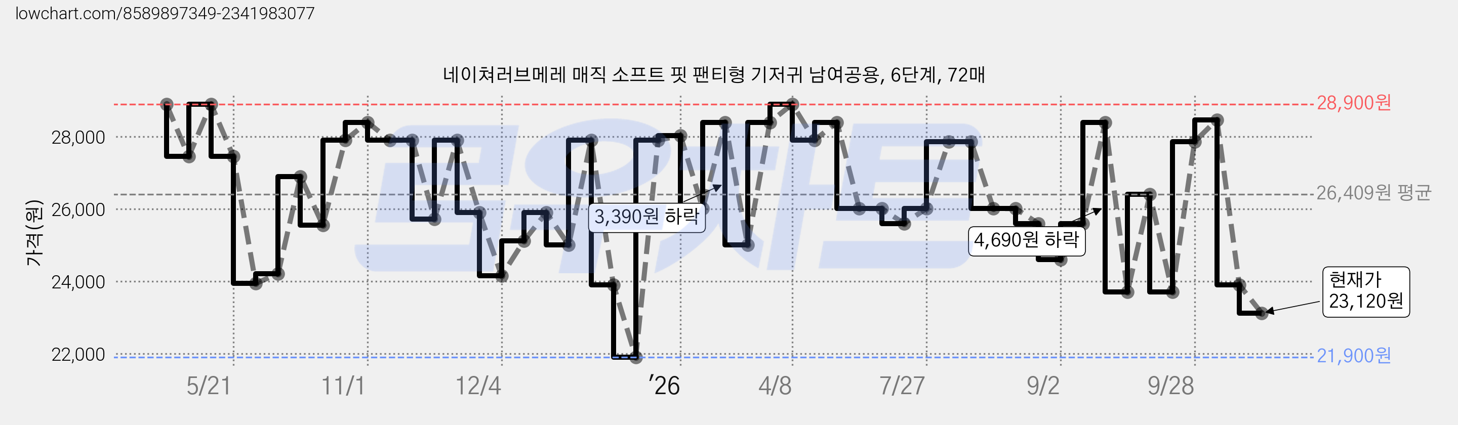 네이쳐러브메레 매직 소프트 핏 팬티형 기저귀 남여공용, 6단계, 72매 가격 변동 차트, 현재가 23,120원, 관측 최저가 21,900원