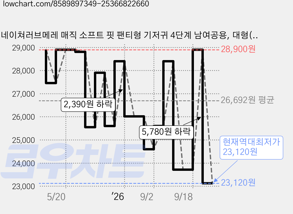 네이쳐러브메레 매직 소프트 핏 팬티형 기저귀 4단계 남여공용, 대형(L), 72매 가격 변동 차트, 현재가 23,120원, 역대최저가
