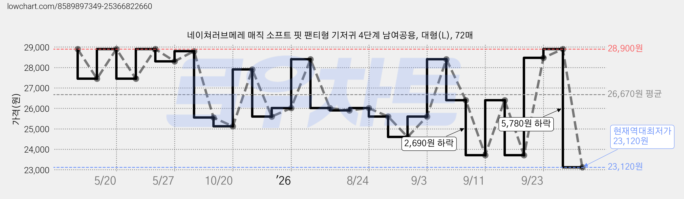 네이쳐러브메레 매직 소프트 핏 팬티형 기저귀 4단계 남여공용, 대형(L), 72매 가격 변동 차트, 현재가 23,120원, 역대최저가