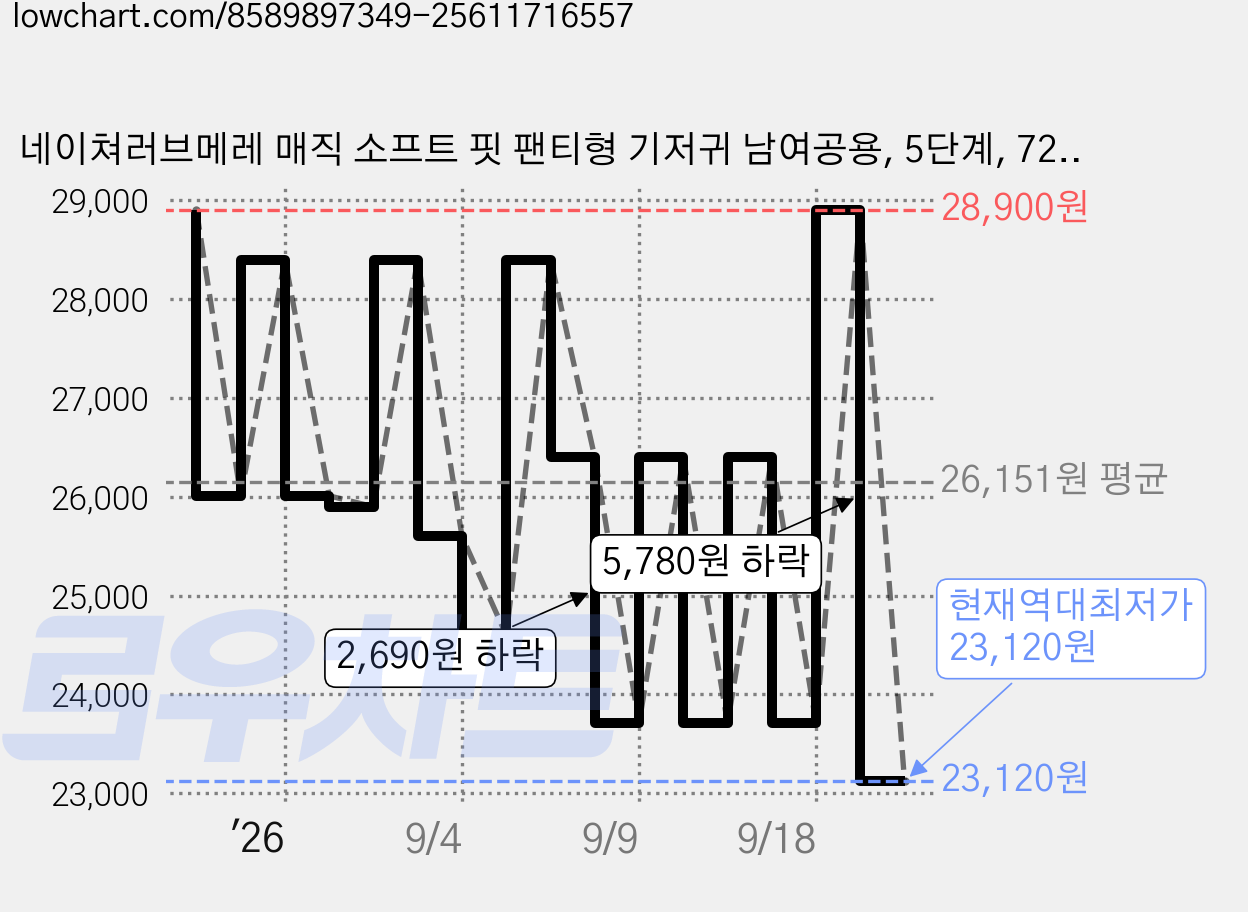 네이쳐러브메레 매직 소프트 핏 팬티형 기저귀 남여공용, 5단계, 72매 가격 변동 차트, 현재가 23,120원, 역대최저가