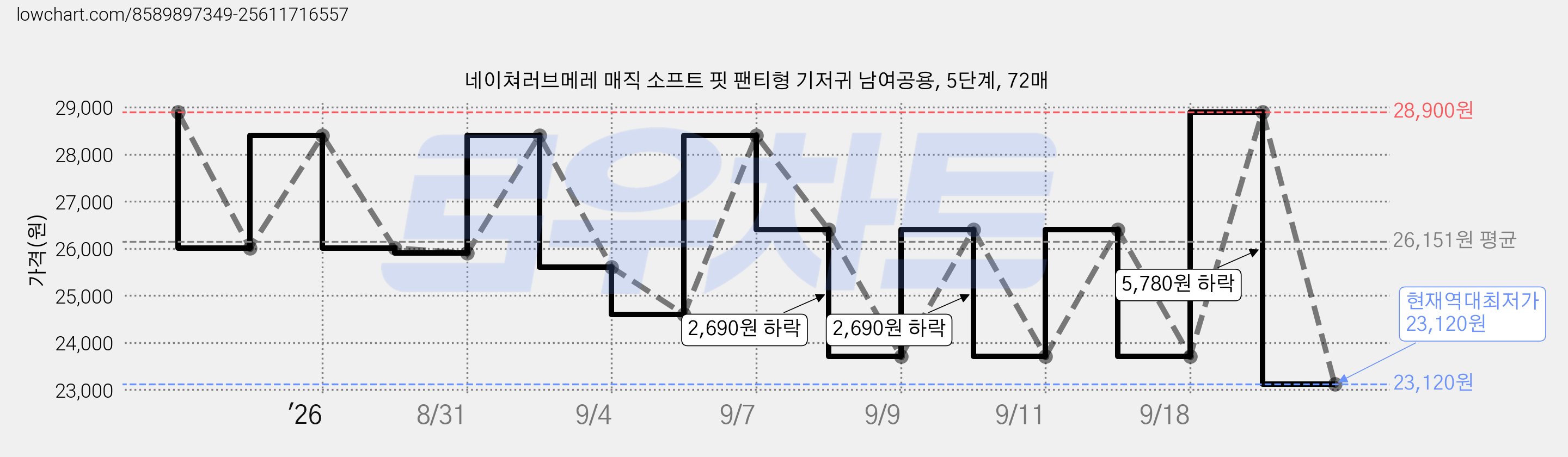네이쳐러브메레 매직 소프트 핏 팬티형 기저귀 남여공용, 5단계, 72매 가격 변동 차트, 현재가 23,120원, 역대최저가