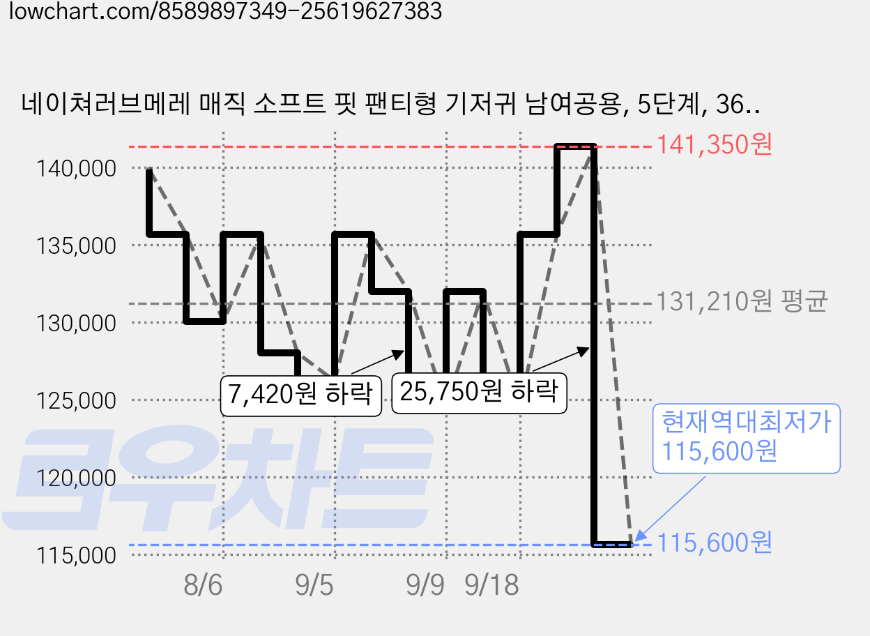 네이쳐러브메레 매직 소프트 핏 팬티형 기저귀 남여공용, 5단계, 360매 가격 변동 차트, 현재가 115,600원, 역대최저가