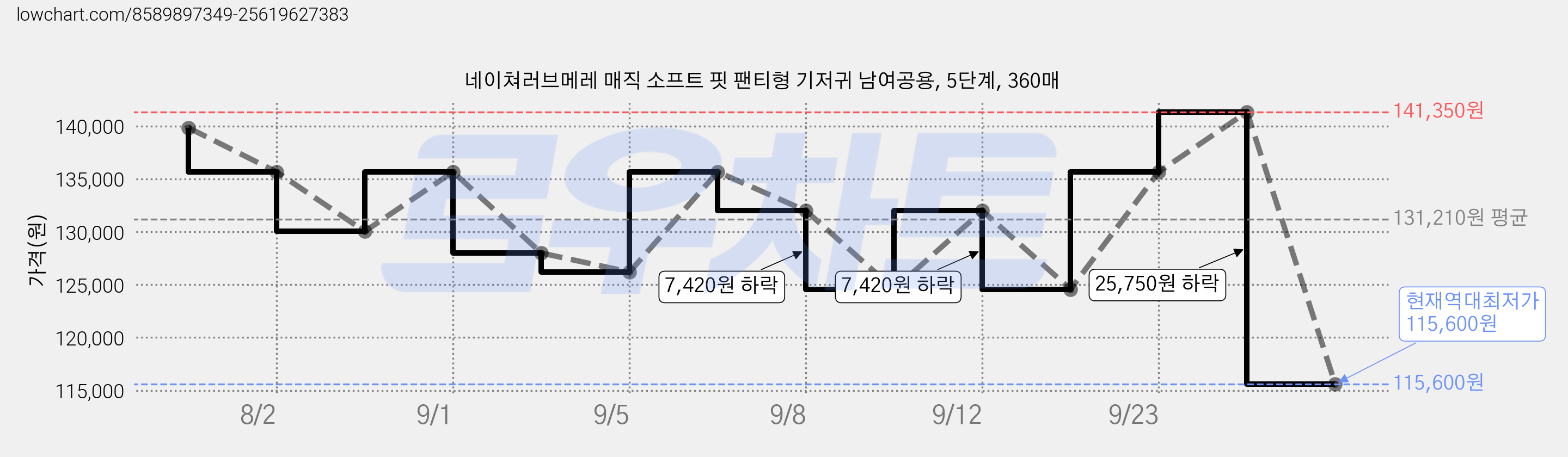 네이쳐러브메레 매직 소프트 핏 팬티형 기저귀 남여공용, 5단계, 360매 가격 변동 차트, 현재가 115,600원, 역대최저가
