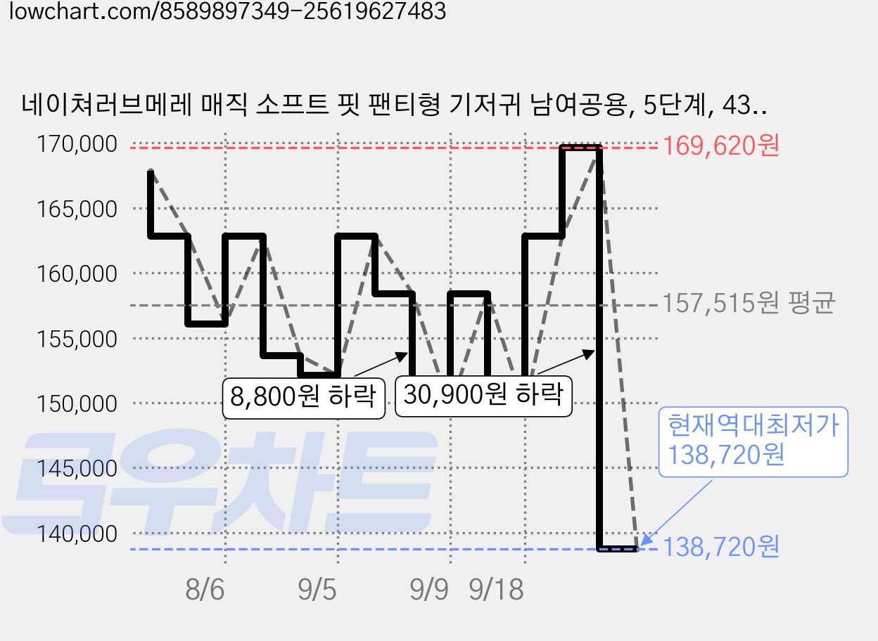 네이쳐러브메레 매직 소프트 핏 팬티형 기저귀 남여공용, 5단계, 432매 가격 변동 차트, 현재가 138,720원, 역대최저가