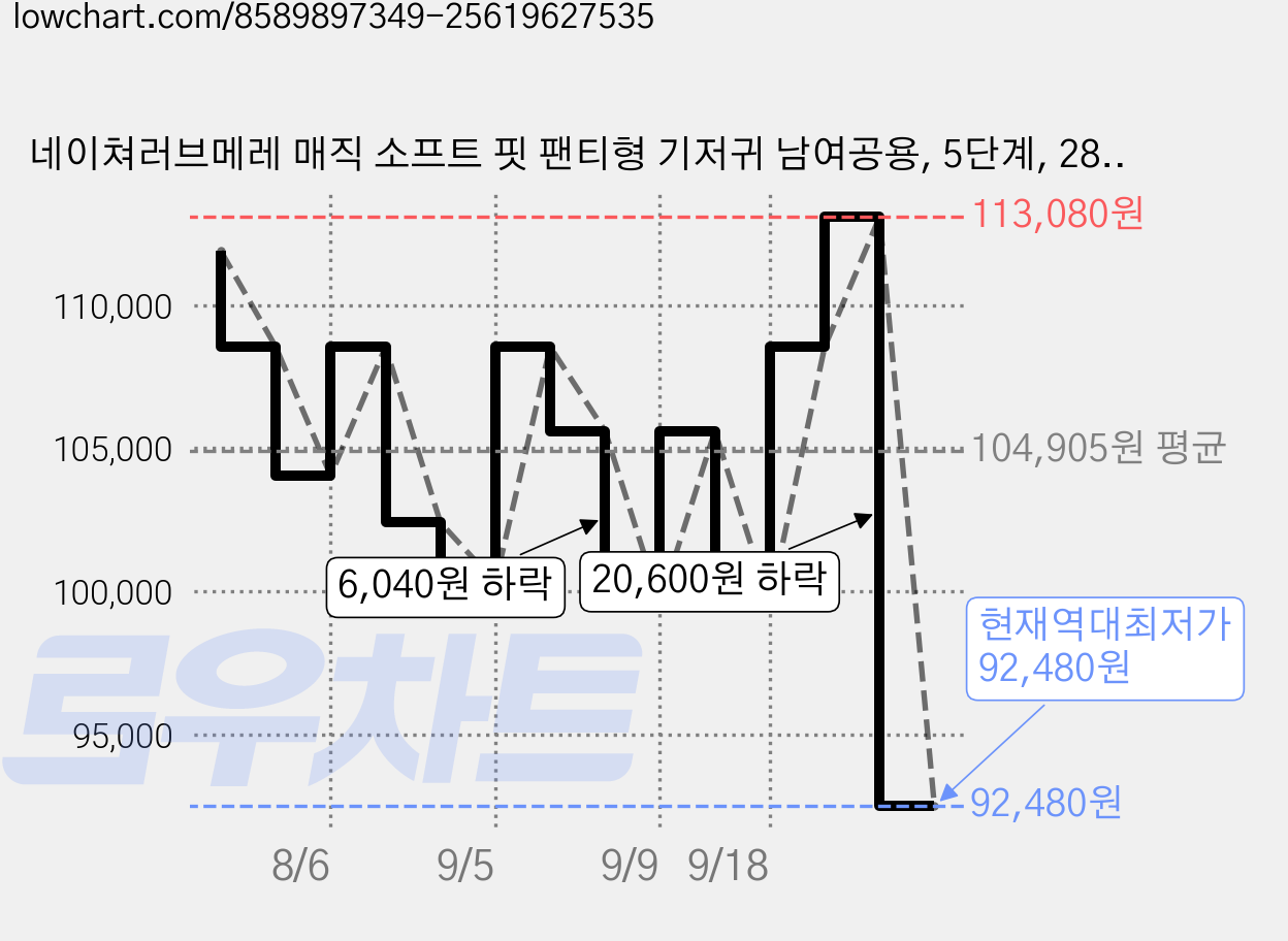 네이쳐러브메레 매직 소프트 핏 팬티형 기저귀 남여공용, 5단계, 288매 가격 변동 차트, 현재가 92,480원, 역대최저가