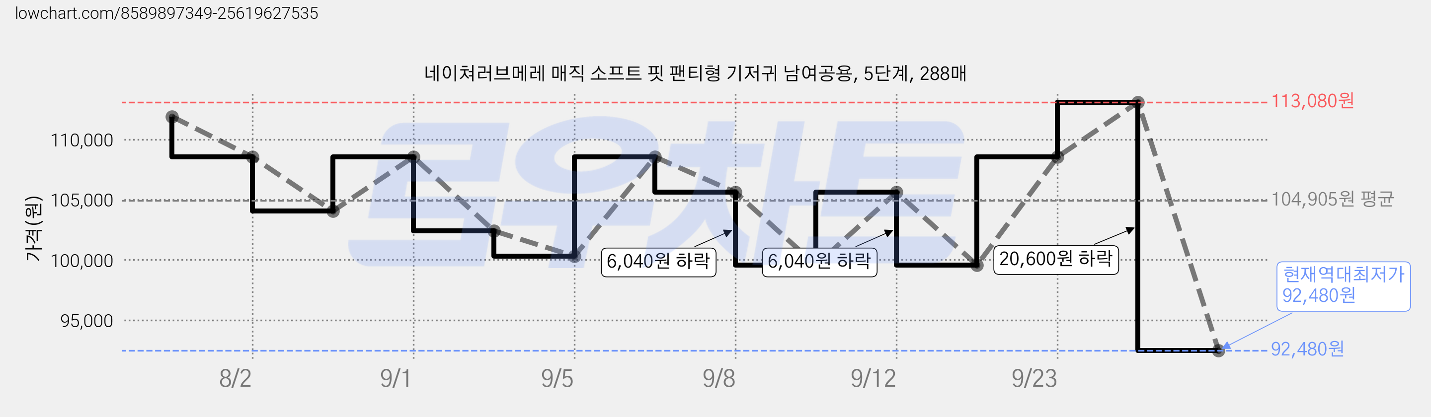 네이쳐러브메레 매직 소프트 핏 팬티형 기저귀 남여공용, 5단계, 288매 가격 변동 차트, 현재가 92,480원, 역대최저가