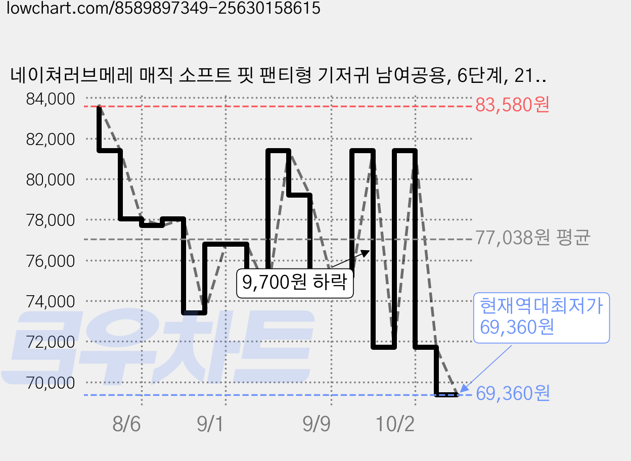 네이쳐러브메레 매직 소프트 핏 팬티형 기저귀 남여공용, 6단계, 216매 가격 변동 차트, 현재가 69,360원, 역대최저가