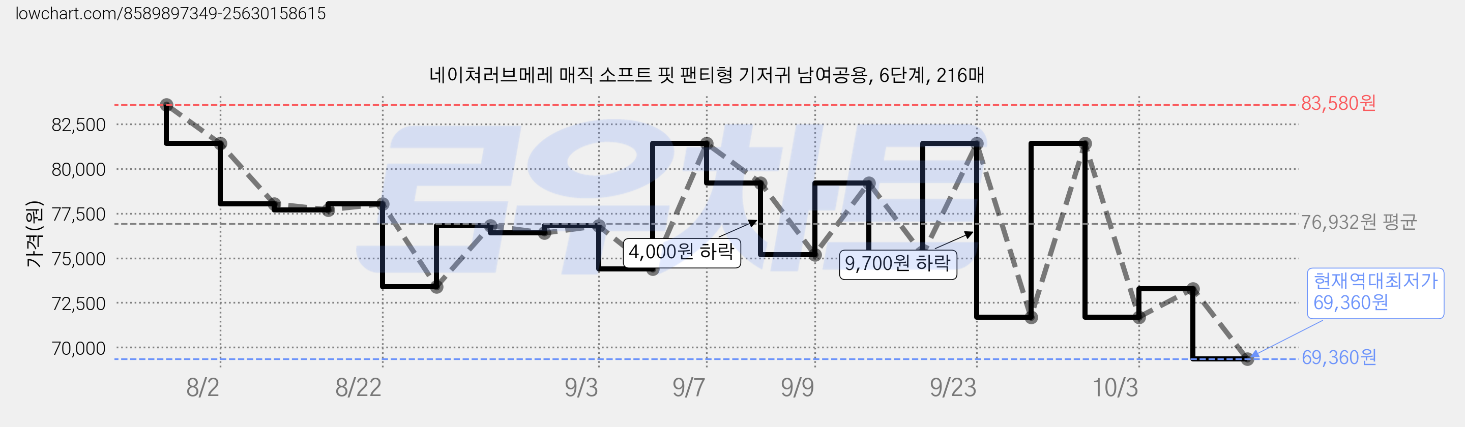 네이쳐러브메레 매직 소프트 핏 팬티형 기저귀 남여공용, 6단계, 216매 가격 변동 차트, 현재가 69,360원, 역대최저가