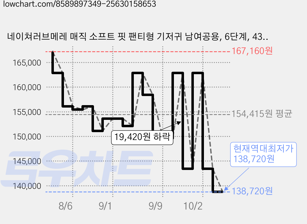 네이쳐러브메레 매직 소프트 핏 팬티형 기저귀 남여공용, 6단계, 432매 가격 변동 차트, 현재가 138,720원, 역대최저가