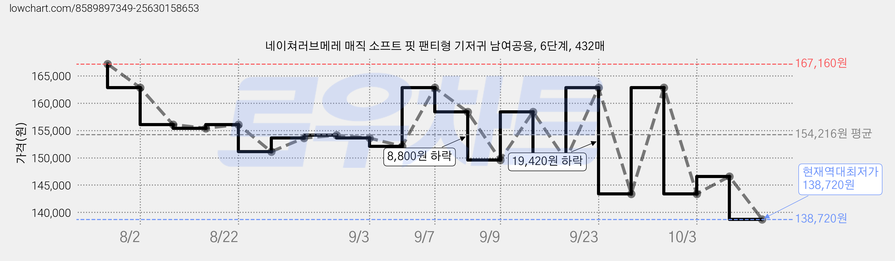 네이쳐러브메레 매직 소프트 핏 팬티형 기저귀 남여공용, 6단계, 432매 가격 변동 차트, 현재가 138,720원, 역대최저가