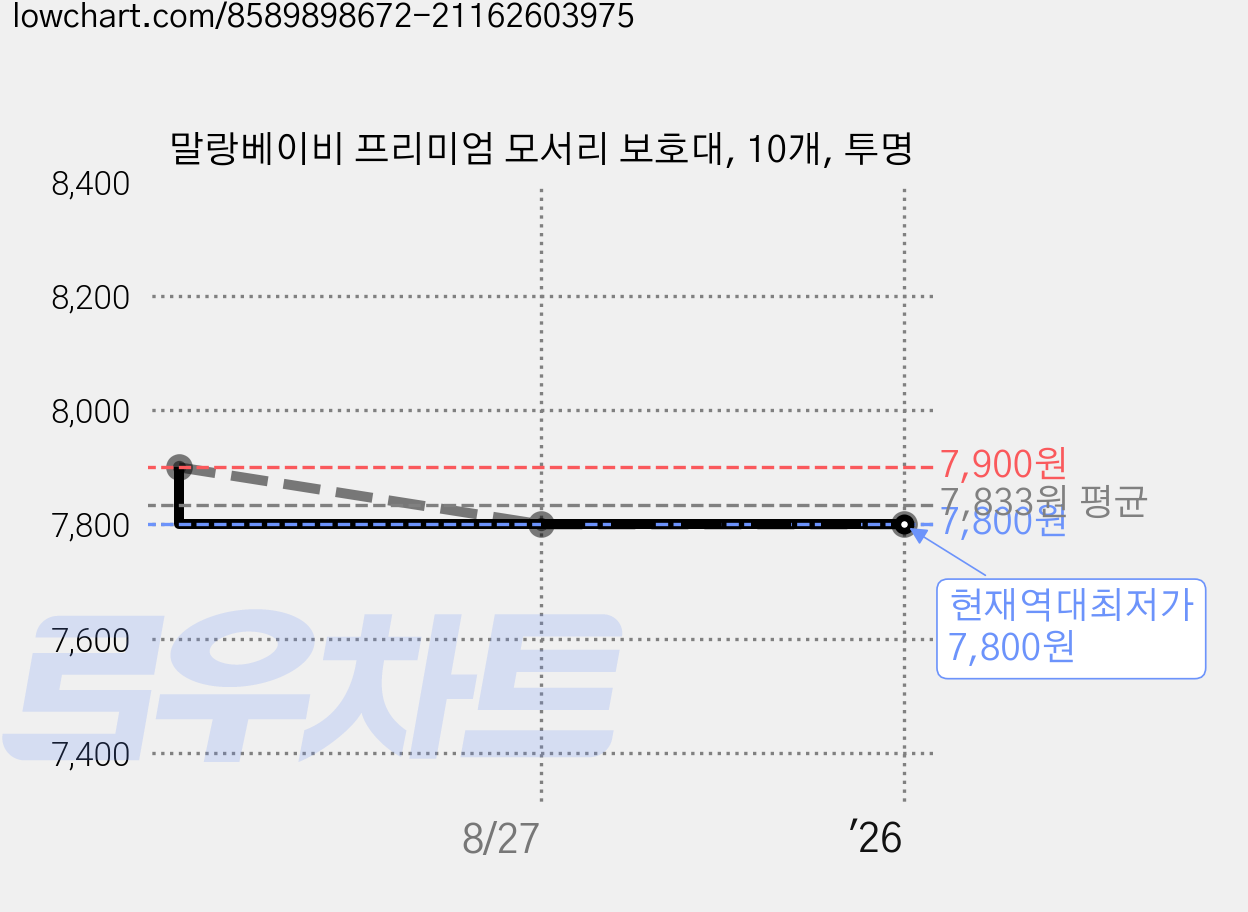 말랑베이비 프리미엄 모서리 보호대, 10개, 투명 가격 변동 차트, 현재가 7,800원, 역대최저가