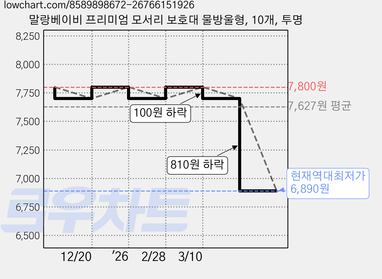 말랑베이비 프리미엄 모서리 보호대 물방울형, 10개, 투명 가격 변동 차트, 현재가 6,890원, 역대최저가