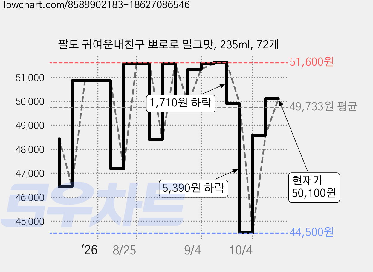 팔도 귀여운내친구 뽀로로 밀크맛, 235ml, 72개 가격 변동 차트, 현재가 50,100원, 관측 최저가 44,500원