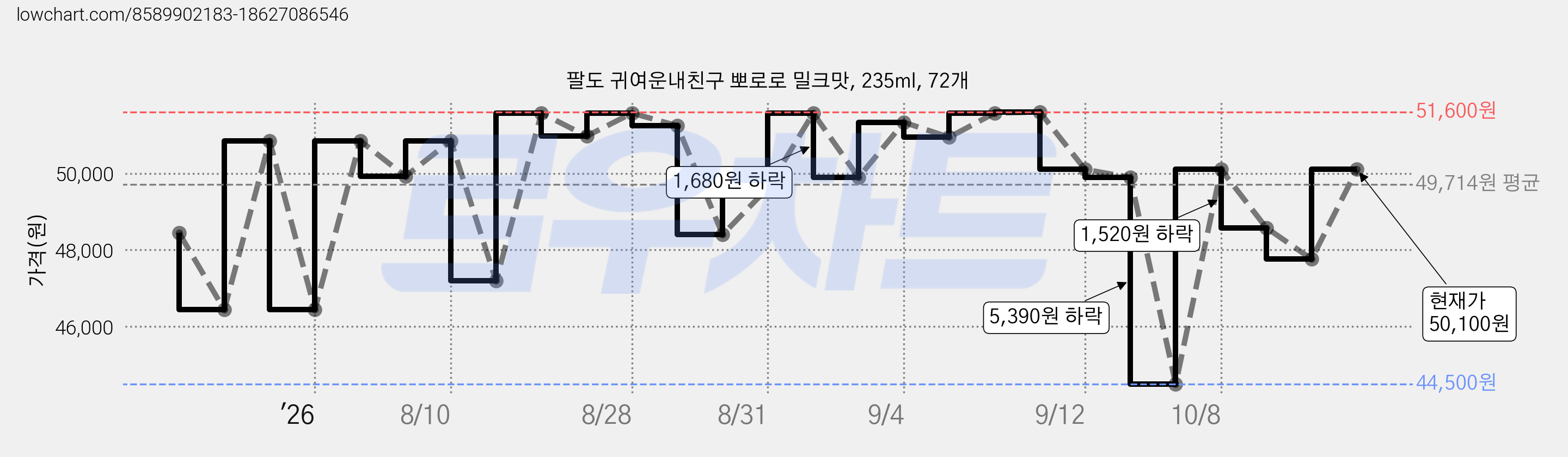 팔도 귀여운내친구 뽀로로 밀크맛, 235ml, 72개 가격 변동 차트, 현재가 50,100원, 관측 최저가 44,500원