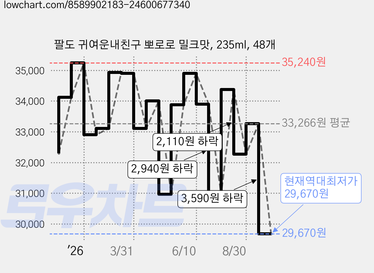 팔도 귀여운내친구 뽀로로 밀크맛, 235ml, 48개 가격 변동 차트, 현재가 29,670원, 역대최저가