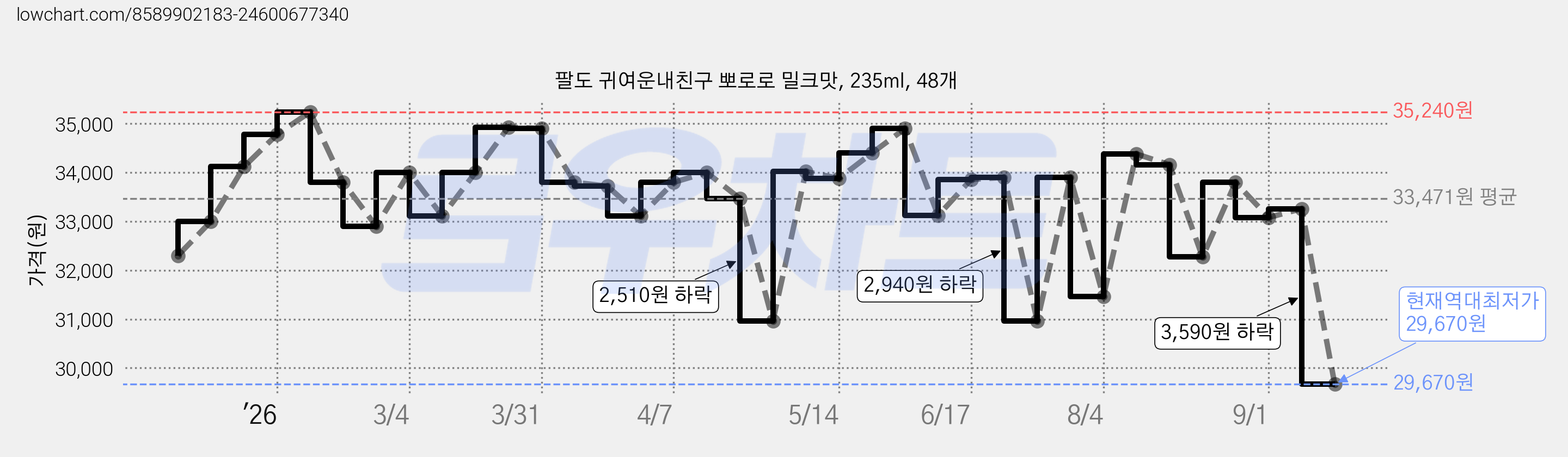팔도 귀여운내친구 뽀로로 밀크맛, 235ml, 48개 가격 변동 차트, 현재가 29,670원, 역대최저가