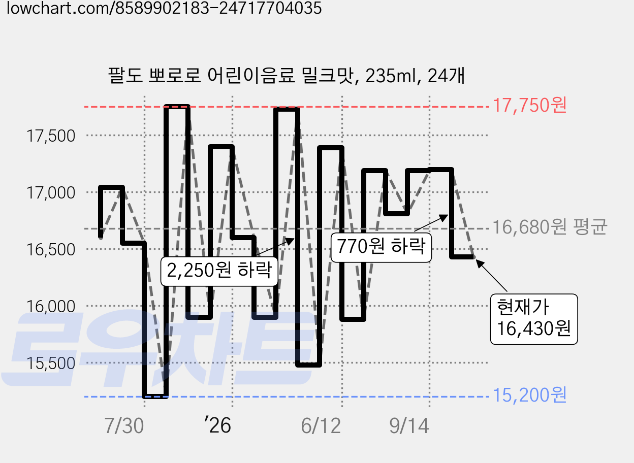 팔도 뽀로로 어린이음료 밀크맛, 235ml, 24개 가격 변동 차트, 현재가 16,430원, 관측 최저가 15,200원