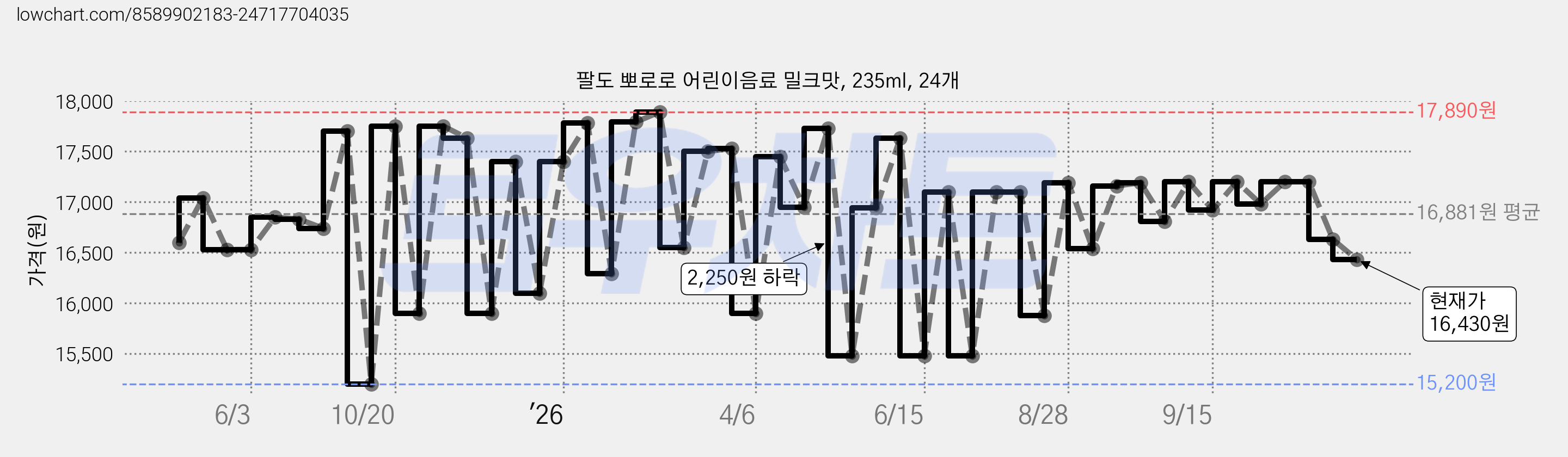 팔도 뽀로로 어린이음료 밀크맛, 235ml, 24개 가격 변동 차트, 현재가 16,430원, 관측 최저가 15,200원