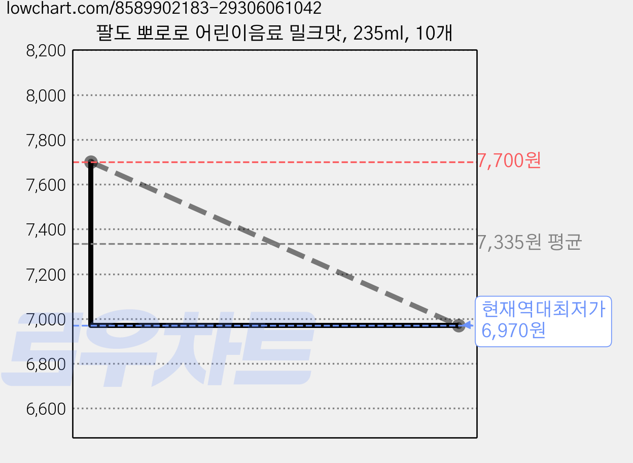 팔도 뽀로로 어린이음료 밀크맛, 235ml, 10개 가격 변동 차트, 현재가 6,970원, 역대최저가