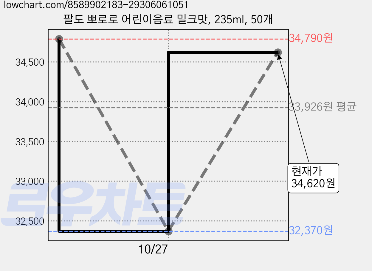 팔도 뽀로로 어린이음료 밀크맛, 235ml, 50개 가격 변동 차트, 현재가 34,620원, 관측 최저가 32,370원