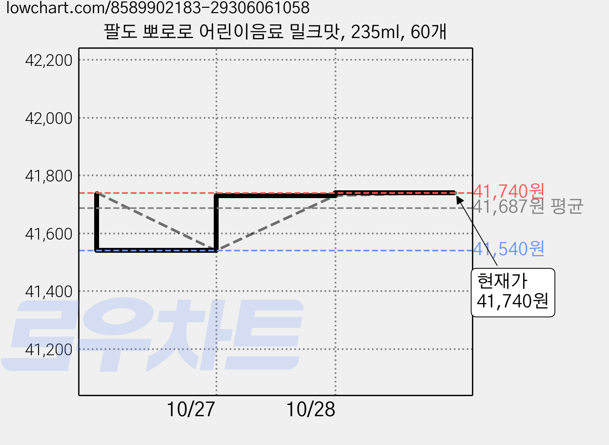 팔도 뽀로로 어린이음료 밀크맛, 235ml, 60개 가격 변동 차트, 현재가 41,740원, 관측 최저가 39,050원