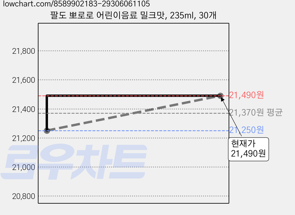 팔도 뽀로로 어린이음료 밀크맛, 235ml, 30개 가격 변동 차트, 현재가 21,490원, 관측 최저가 20,790원