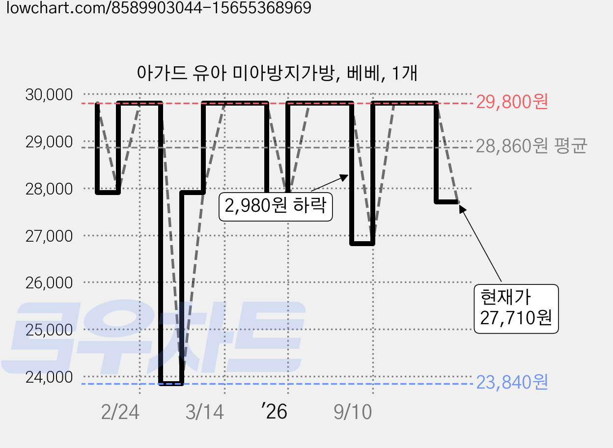 아가드 유아 미아방지가방, 베베, 1개 가격 변동 차트, 현재가 27,710원, 관측 최저가 23,840원