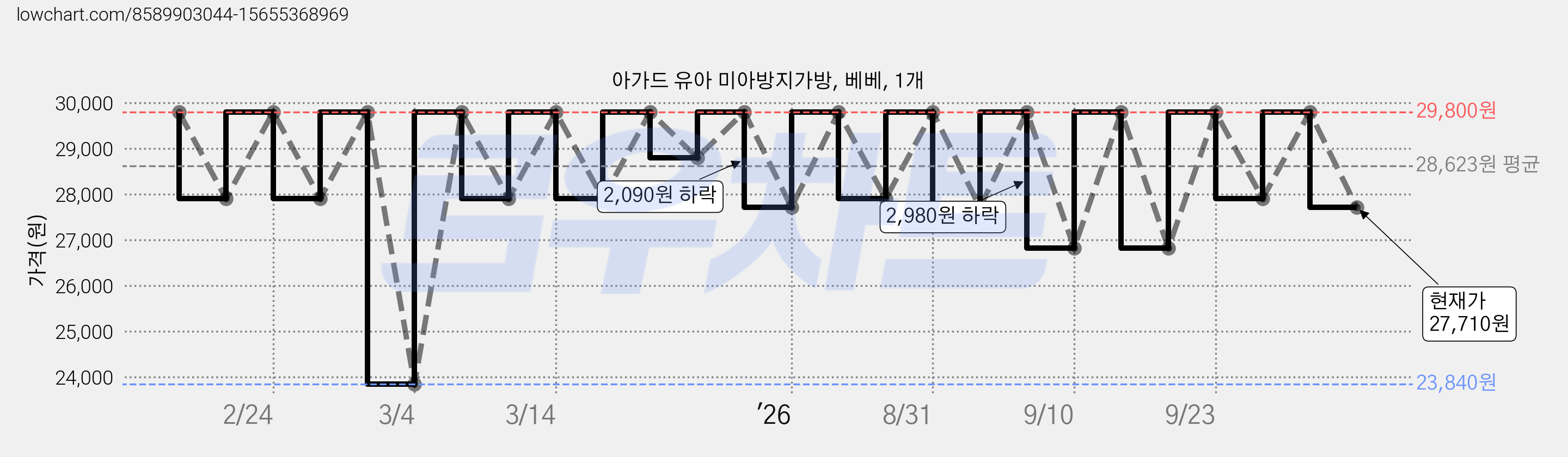 아가드 유아 미아방지가방, 베베, 1개 가격 변동 차트, 현재가 27,710원, 관측 최저가 23,840원