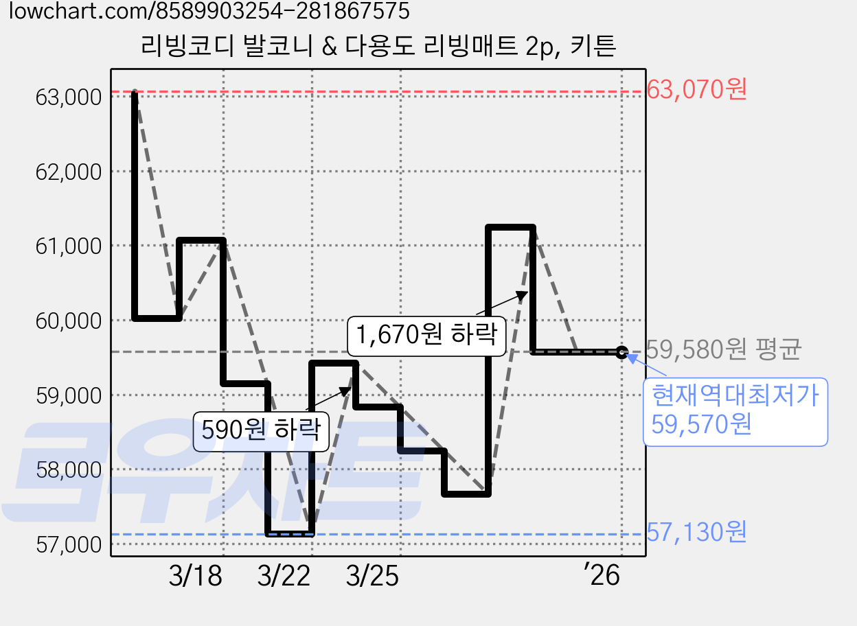 리빙코디 발코니 & 다용도 리빙매트 2p, 키튼 가격 변동 차트, 현재가 59,570원, 역대최저가