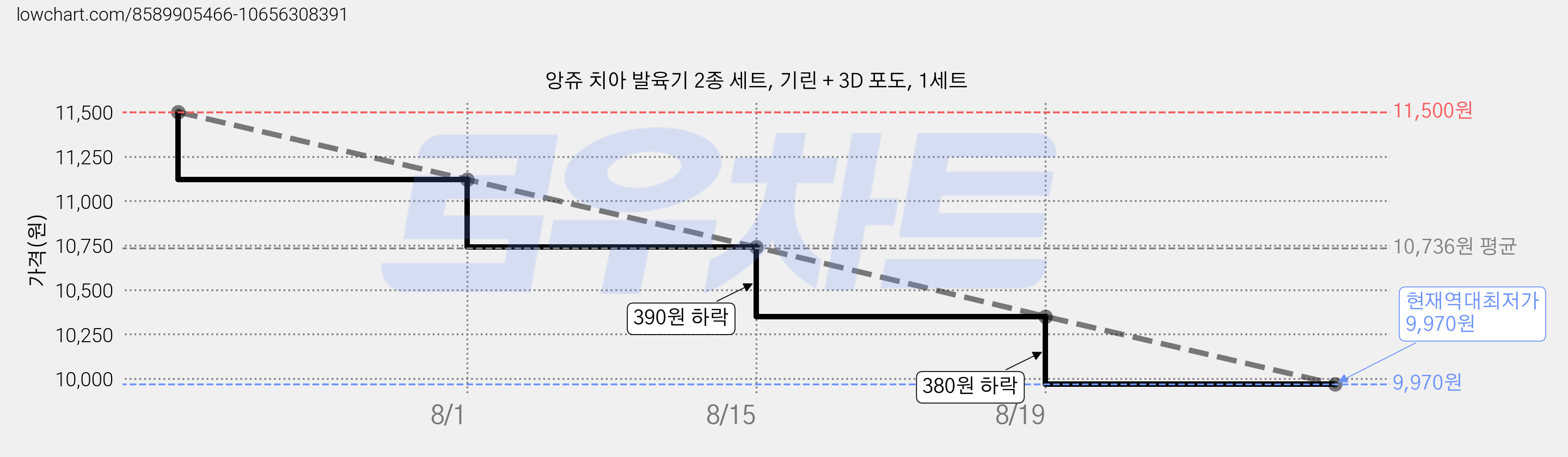 앙쥬 치아 발육기 2종 세트, 기린 + 3D 포도, 1세트 가격 변동 차트, 현재가 9,970원, 역대최저가