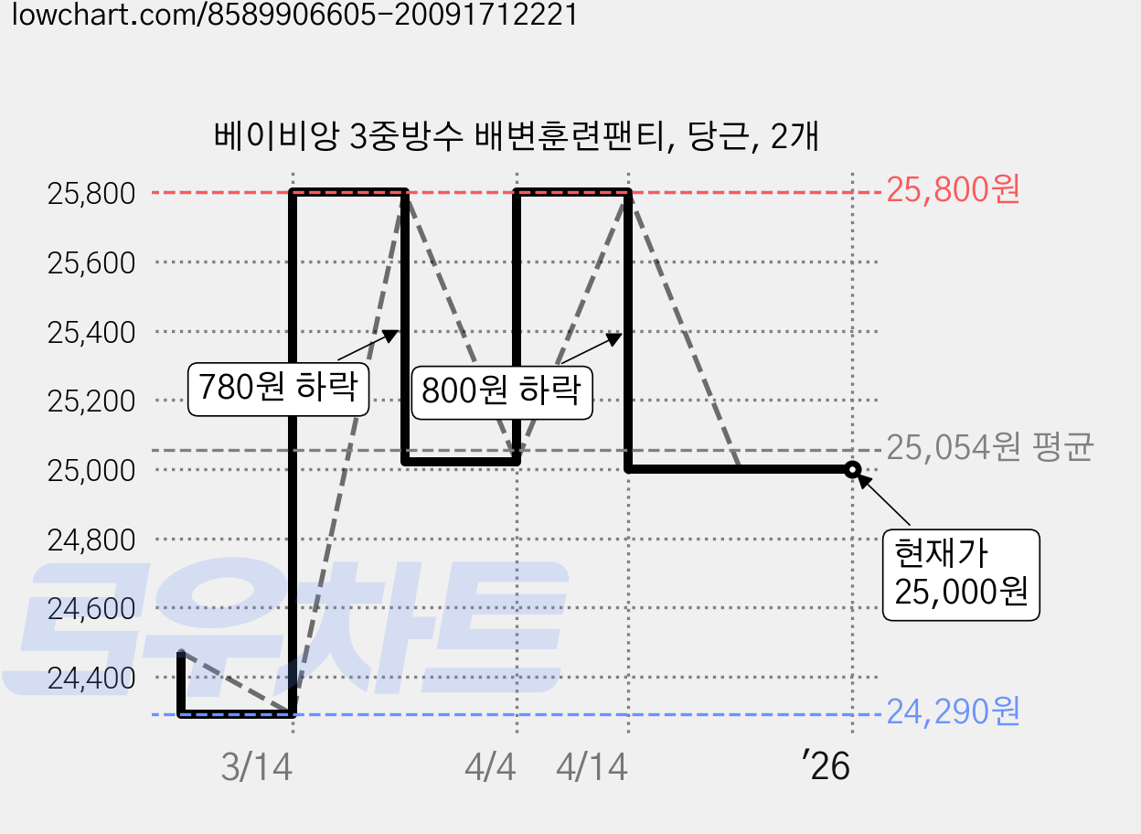 베이비앙 3중방수 배변훈련팬티, 당근, 2개 가격 변동 차트, 현재가 25,000원, 역대최저가