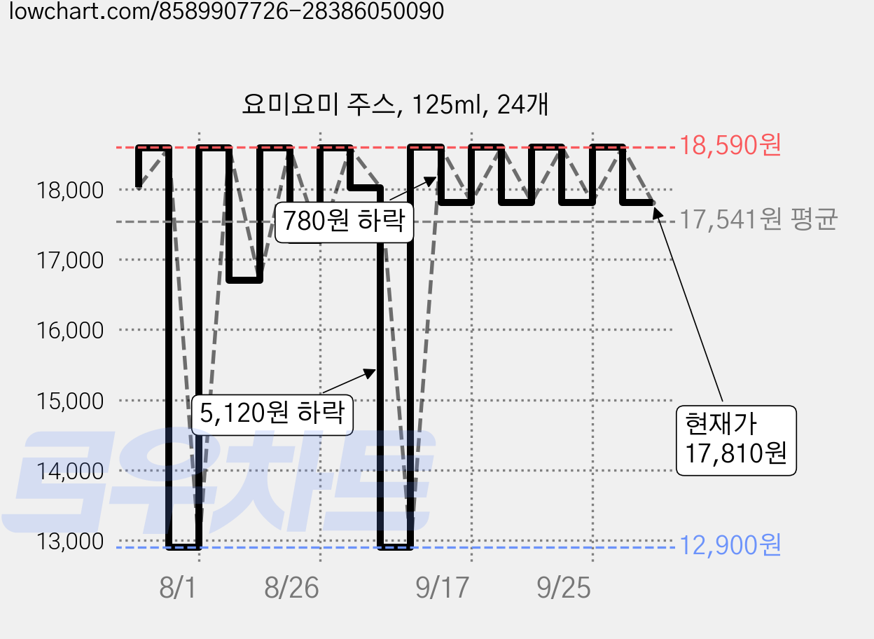 요미요미 주스, 125ml, 24개 가격 변동 차트, 현재가 17,810원, 관측 최저가 12,900원