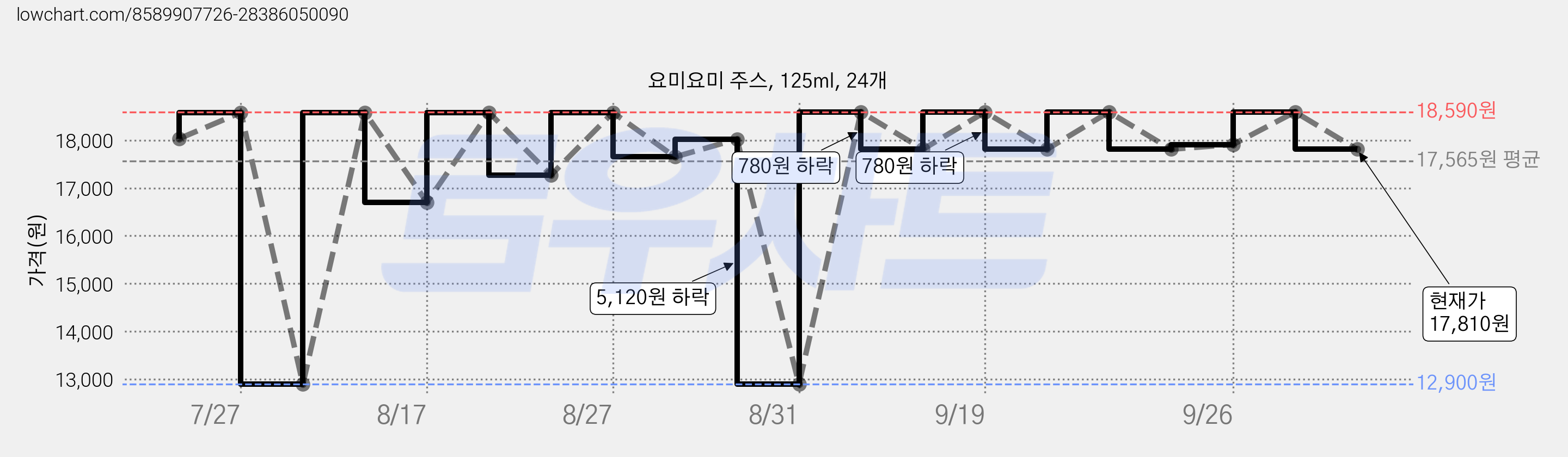요미요미 주스, 125ml, 24개 가격 변동 차트, 현재가 17,810원, 관측 최저가 12,900원