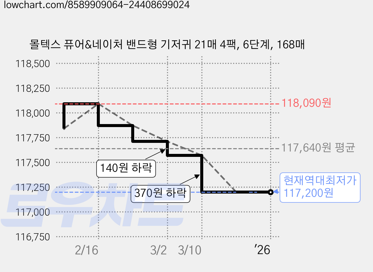 몰텍스 퓨어&네이처 밴드형 기저귀 21매 4팩, 6단계, 168매 가격 변동 차트, 현재가 117,200원, 역대최저가