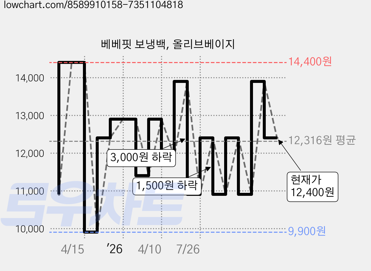 베베핏 보냉백, 올리브베이지 가격 변동 차트, 현재가 12,400원, 관측 최저가 9,900원