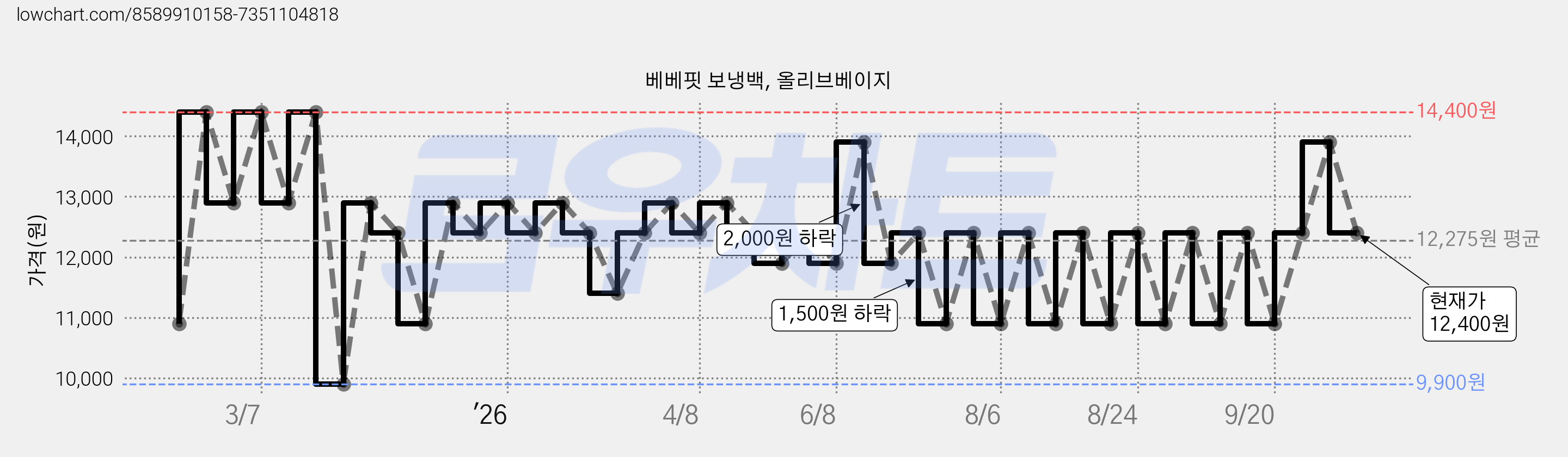 베베핏 보냉백, 올리브베이지 가격 변동 차트, 현재가 12,400원, 관측 최저가 9,900원