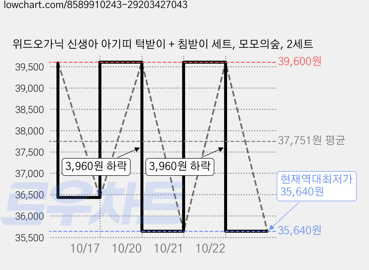 위드오가닉 신생아 아기띠 턱받이 + 침받이 세트, 모모의숲, 2세트 가격 변동 차트, 현재가 35,640원, 역대최저가