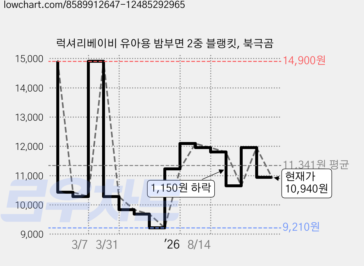 럭셔리베이비 유아용 밤부면 2중 블랭킷, 북극곰 가격 변동 차트, 현재가 10,940원, 관측 최저가 9,210원