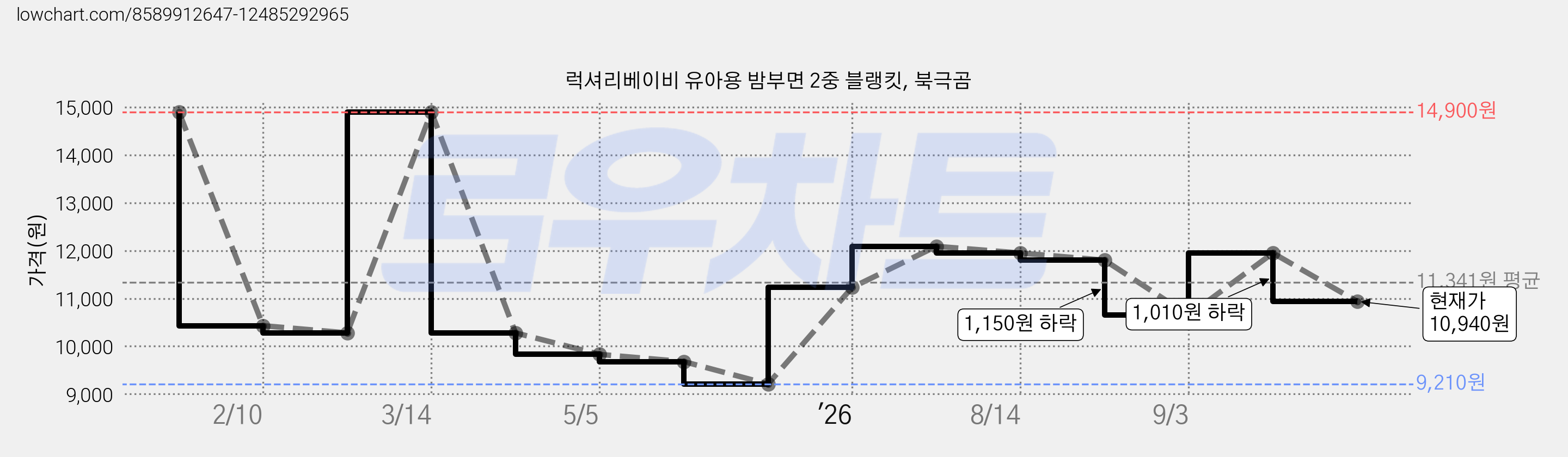 럭셔리베이비 유아용 밤부면 2중 블랭킷, 북극곰 가격 변동 차트, 현재가 10,940원, 관측 최저가 9,210원