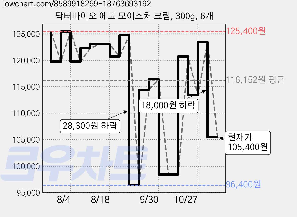 닥터바이오 에코 모이스처 크림, 300g, 6개 가격 변동 차트, 현재가 105,400원, 관측 최저가 96,400원