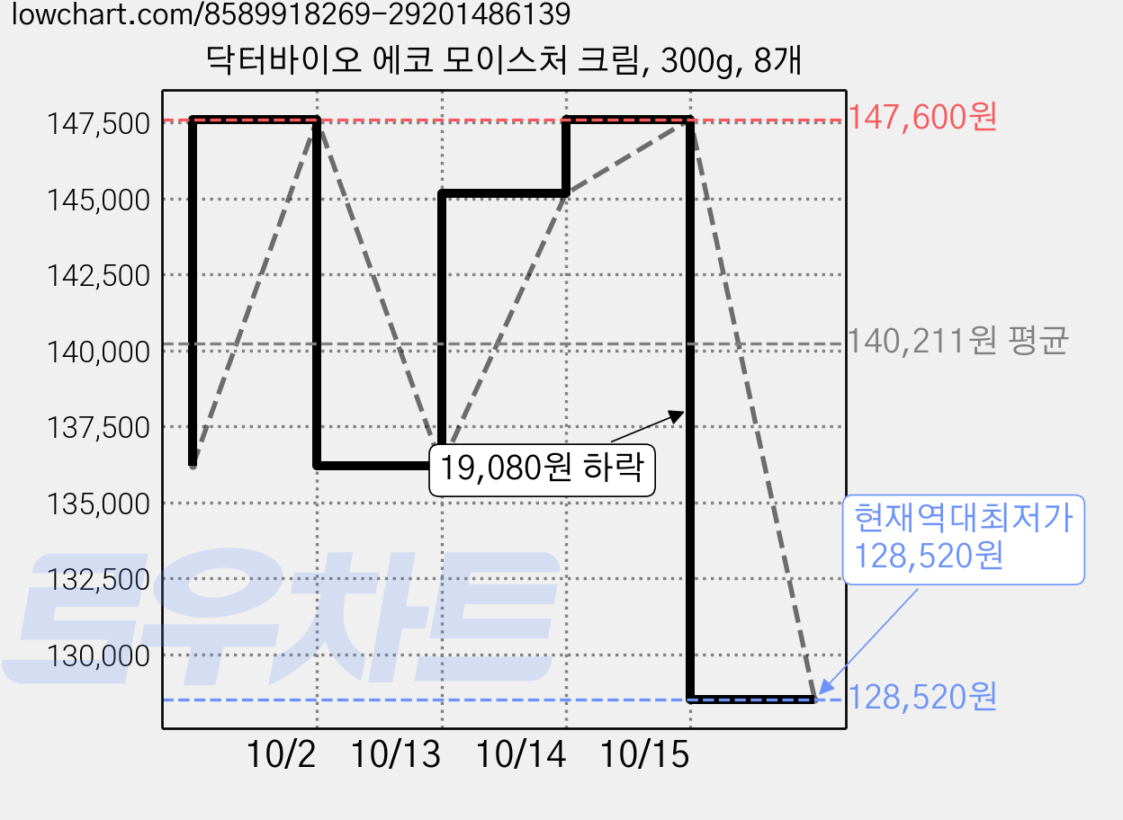 닥터바이오 에코 모이스처 크림, 300g, 8개 가격 변동 차트, 현재가 128,520원, 역대최저가