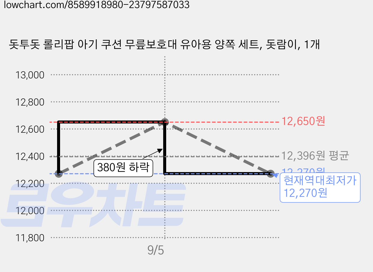 돗투돗 롤리팝 아기 쿠션 무릎보호대 유아용 양쪽 세트, 돗람이, 1개 가격 변동 차트, 현재가 12,270원, 역대최저가
