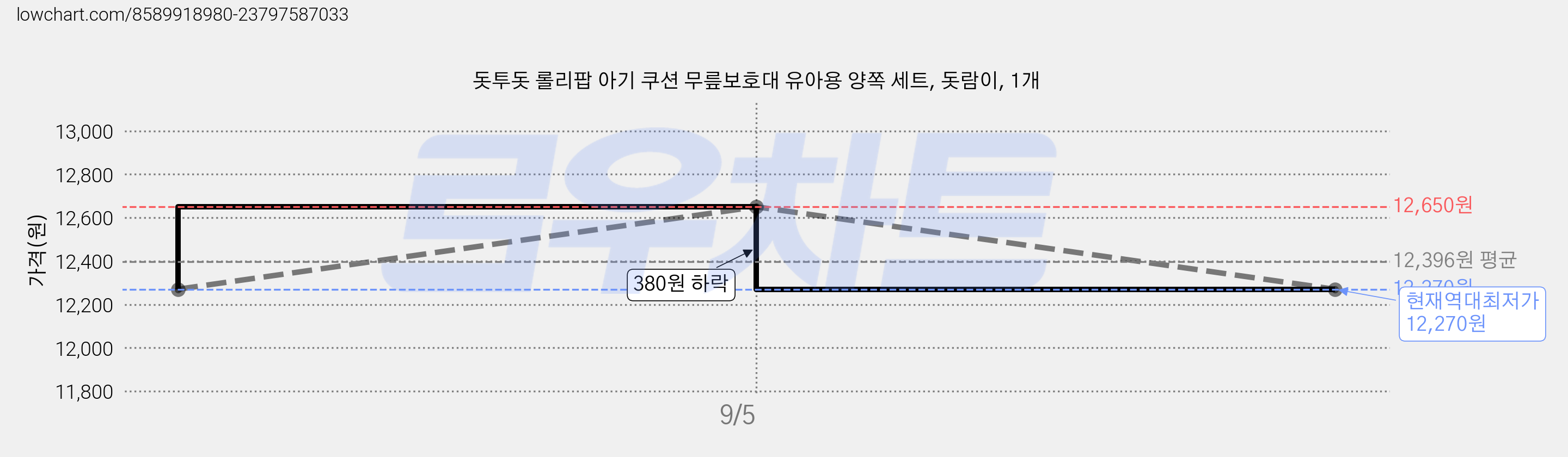 돗투돗 롤리팝 아기 쿠션 무릎보호대 유아용 양쪽 세트, 돗람이, 1개 가격 변동 차트, 현재가 12,270원, 역대최저가